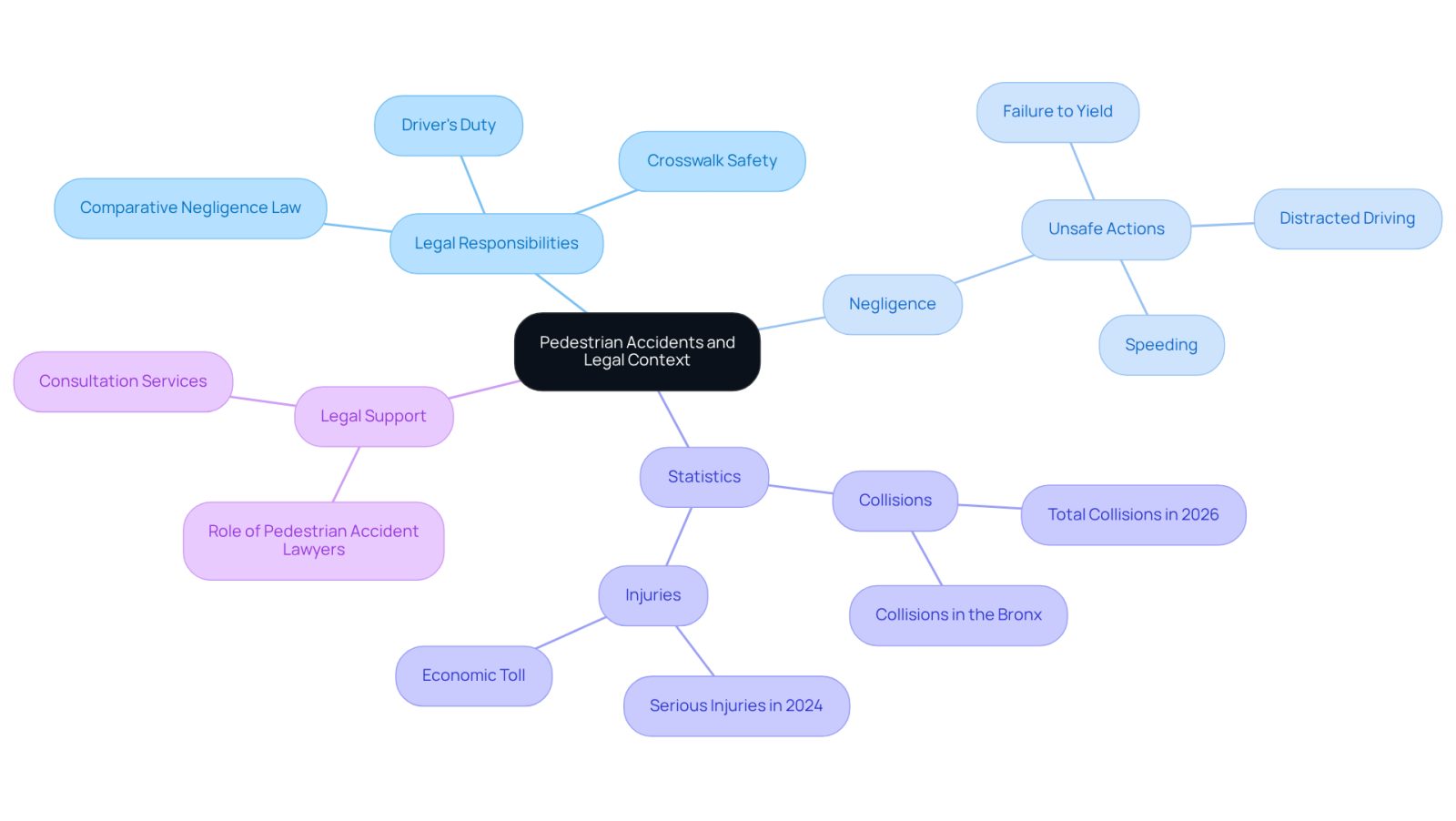 This mindmap helps you navigate the complex world of pedestrian accidents. Start at the center to see the main topic, then follow the branches to explore legal responsibilities, key concepts like negligence and liability, important statistics, and how legal support can help victims. Each branch represents a crucial aspect of understanding pedestrian accidents.