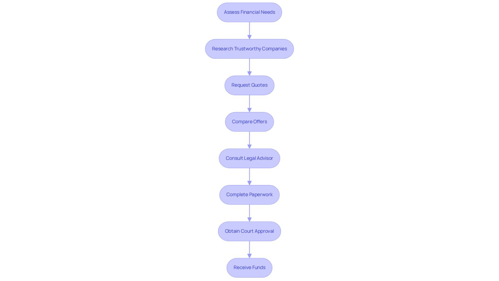 Each box represents a step in the buyout process. Follow the arrows to see how to move from assessing your needs to finally receiving your funds.