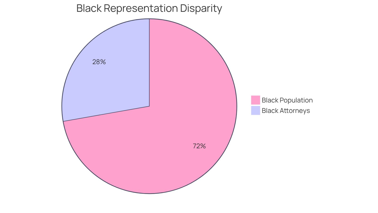 This pie chart shows the percentage of Black individuals in the U.S. population compared to the percentage of Black attorneys. The larger slice represents the population, while the smaller slice highlights the underrepresentation in the legal profession.
