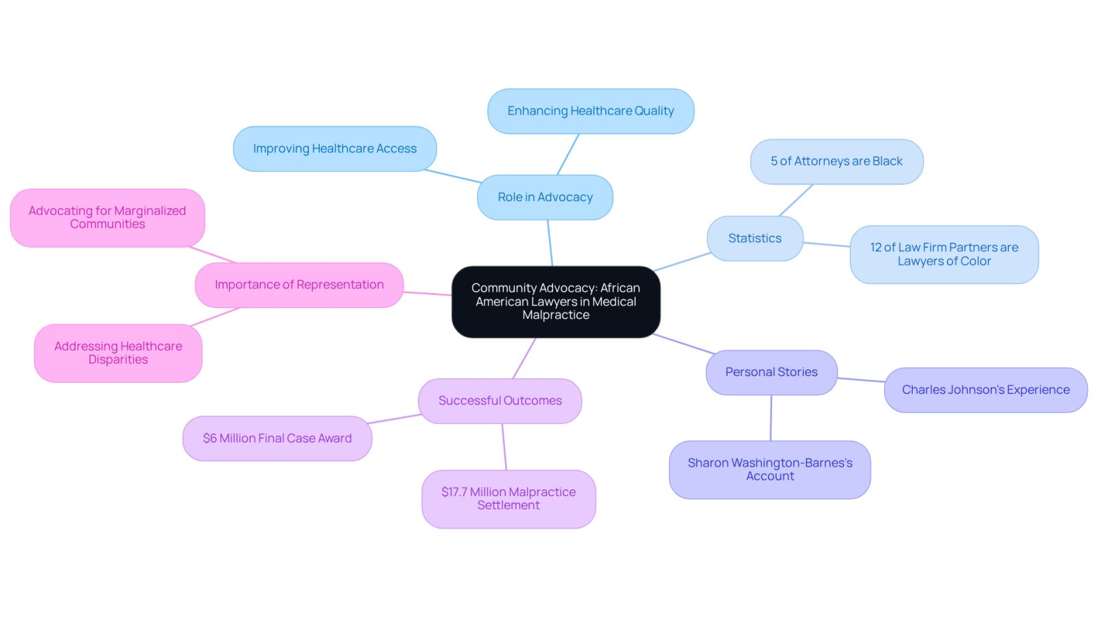 This mindmap illustrates how African American lawyers advocate for their communities in medical malpractice cases. Start at the center with the main theme, then explore the branches to see their roles, statistics, personal stories, successful outcomes, and the importance of representation. Each branch highlights a different aspect of their advocacy work.