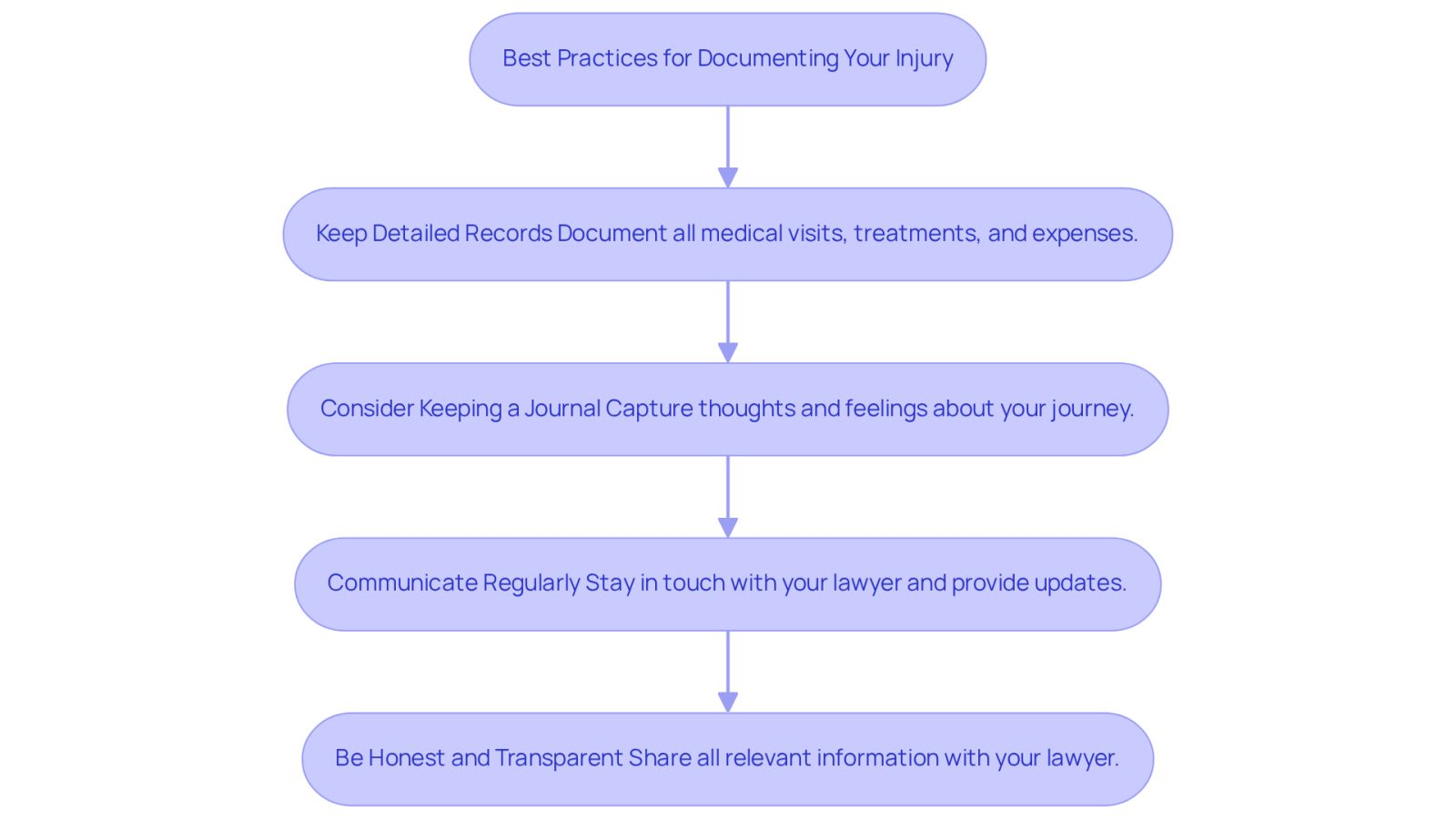 This flowchart guides you through the essential steps to document your injury and communicate with your lawyer effectively. Follow the arrows to see the order of practices that can help strengthen your case.