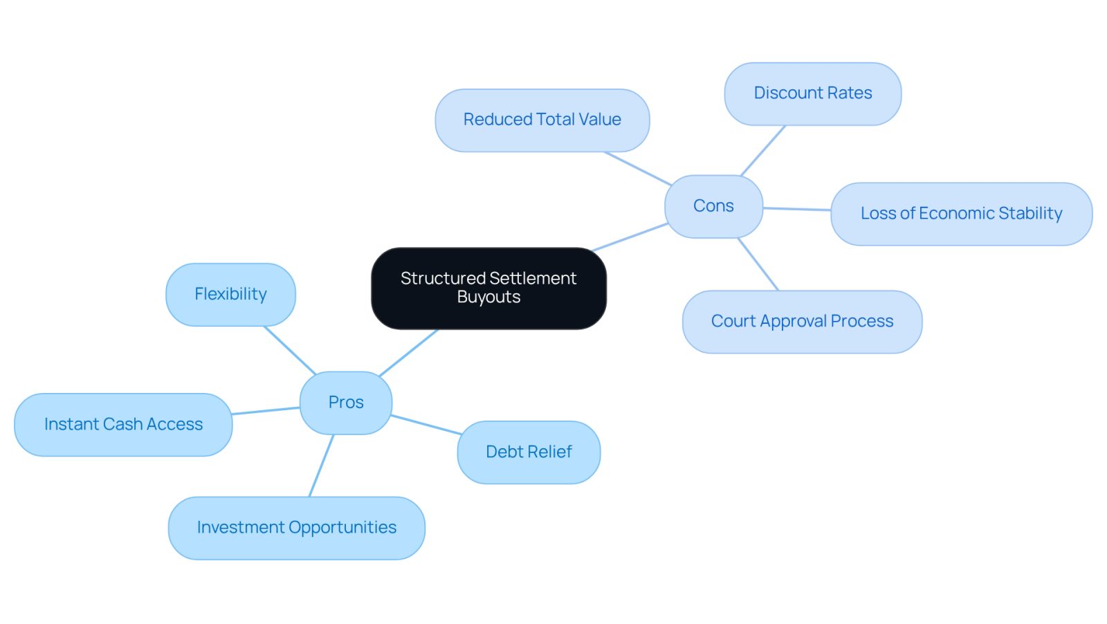 The central node represents the main topic of structured settlement buyouts. The green branches show the benefits of opting for a buyout, while the red branches highlight the potential drawbacks. This layout helps you see both sides of the decision clearly.