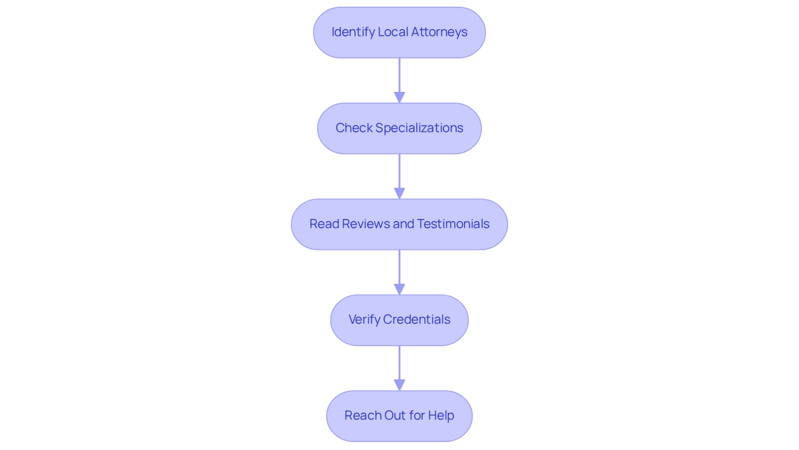 Follow the arrows to see the steps you should take when looking for an attorney. Each box represents a key action, guiding you through the process of finding the right legal support.