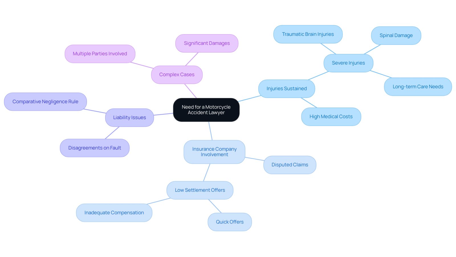 This mindmap shows the key reasons why you might need a motorcycle accident lawyer. Each branch represents a different factor, like injuries or insurance issues, that can help you understand when it's important to seek legal help.