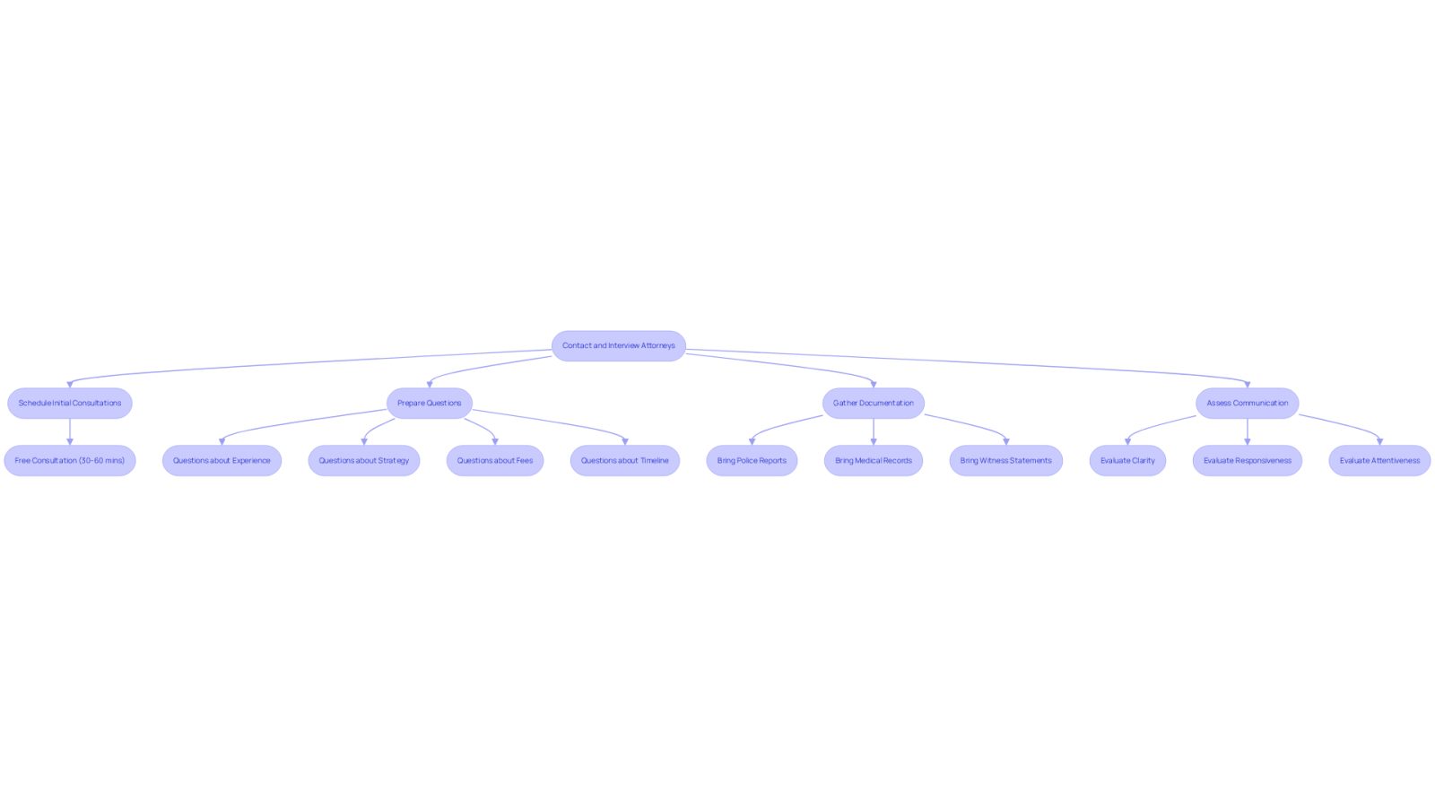 This flowchart guides you through the process of finding and interviewing an attorney. Each box represents a step you should take, and the arrows show you the order to follow. Start at the top and move down to ensure you cover everything needed for a successful consultation.