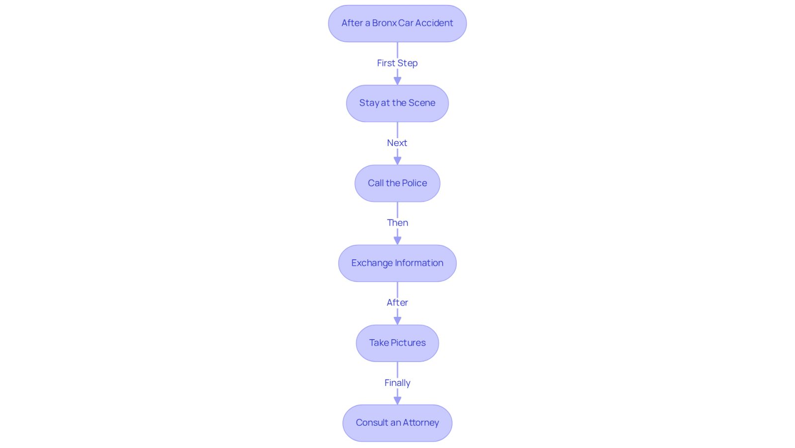 This flowchart guides you through the essential actions to take immediately after a car accident. Each box represents a step you should follow, and the arrows show the order in which to do them. Following these steps can help protect your rights and improve your chances of receiving fair compensation.