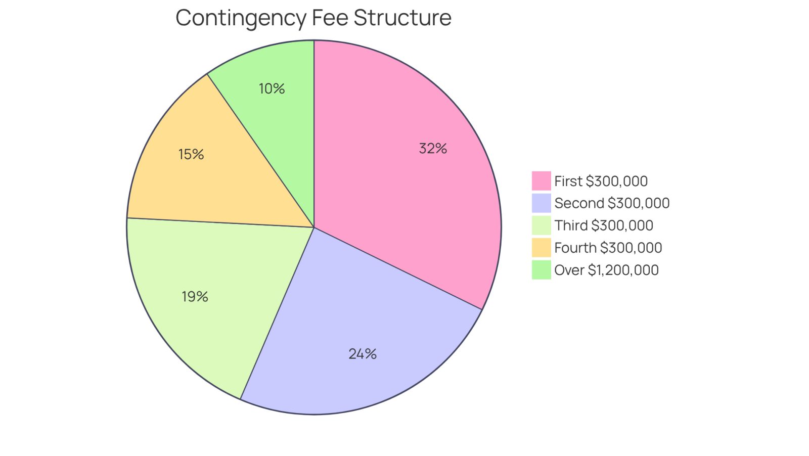 Each segment of the pie chart shows the percentage of fees charged based on the amount recovered in a legal case. The larger the segment, the higher the fee for that recovery range. This helps you understand how much you might pay your lawyer depending on the outcome of your case.