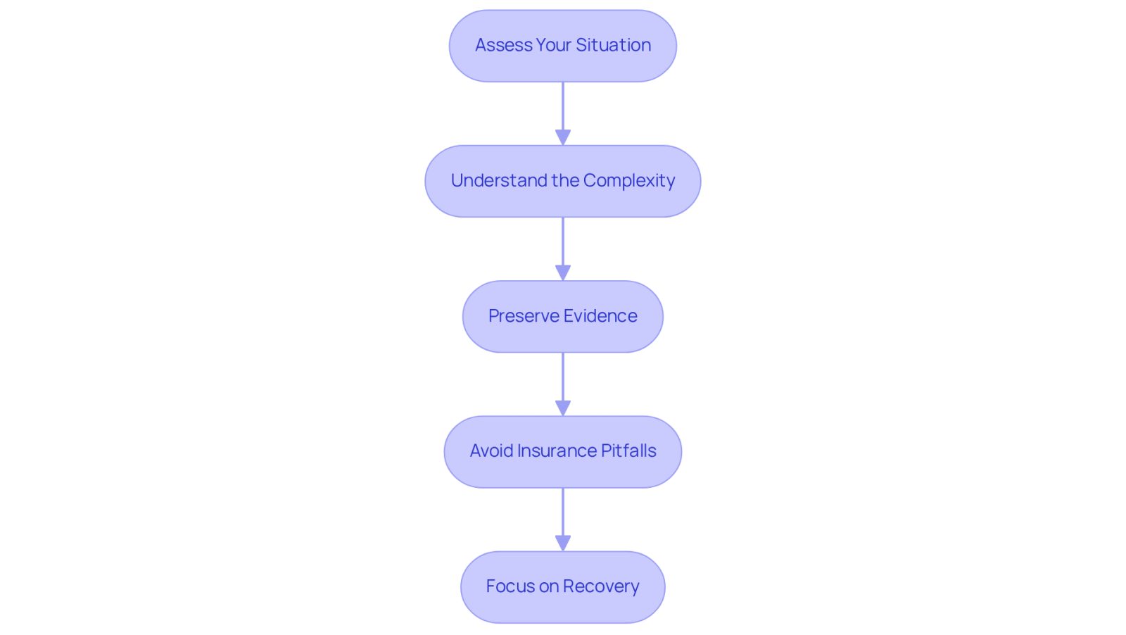 Each box represents a crucial step to follow after an accident. Start at the top and move downwards, following the arrows to see how each step leads to the next, guiding you through the process of securing legal representation and focusing on recovery.