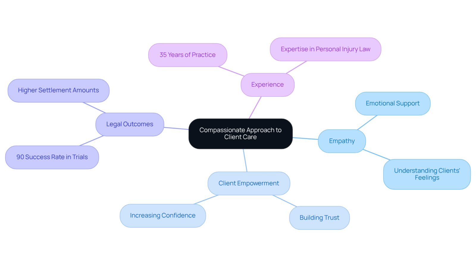 This mindmap illustrates how a compassionate approach in legal care branches into various important themes. Each branch represents a key aspect of client care, showing how they connect to the central idea of compassion in legal representation.