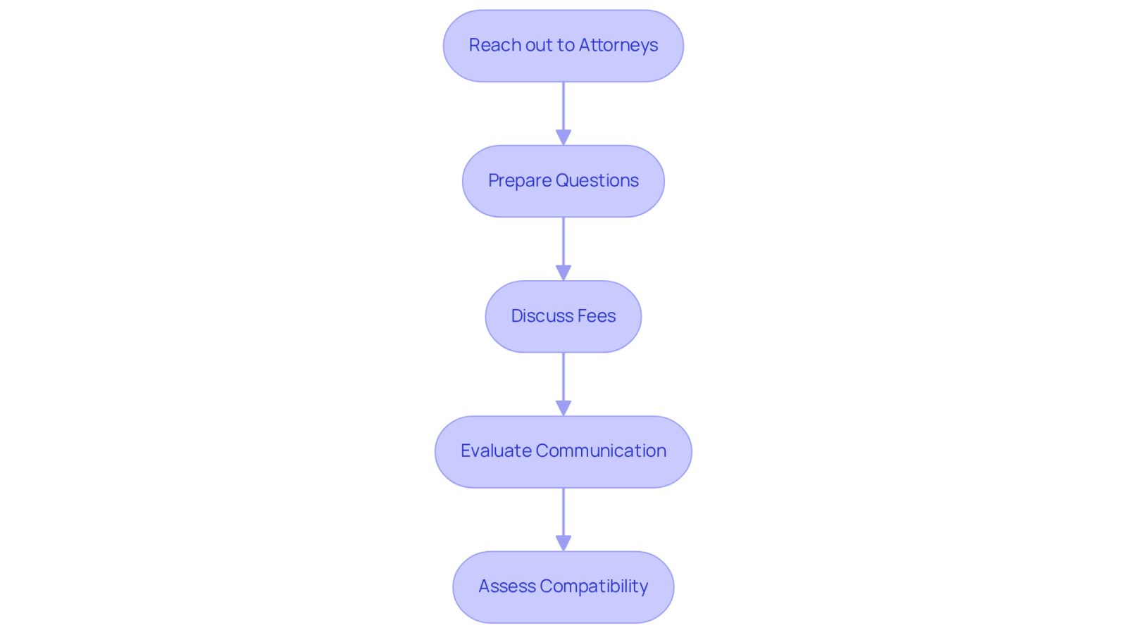 Each box represents a step in your journey to find the right legal support. Follow the arrows to see how to move from one step to the next, ensuring you cover all important aspects before making your decision.