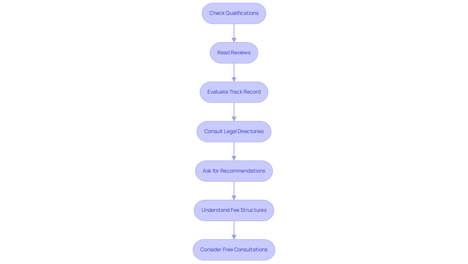 Each box represents a step you should take when looking for a personal injury lawyer. Follow the arrows to see the order in which to tackle these steps, making your search easier and more organized.