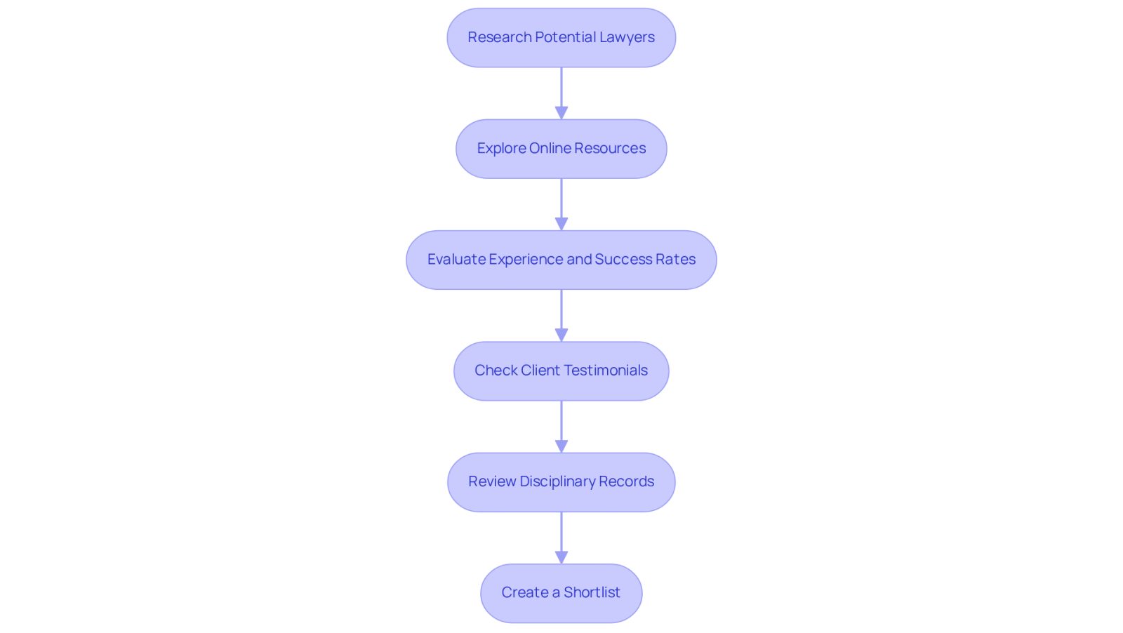 Follow the arrows to see the steps you should take when looking for a lawyer. Each box represents a key action to help you make an informed choice.