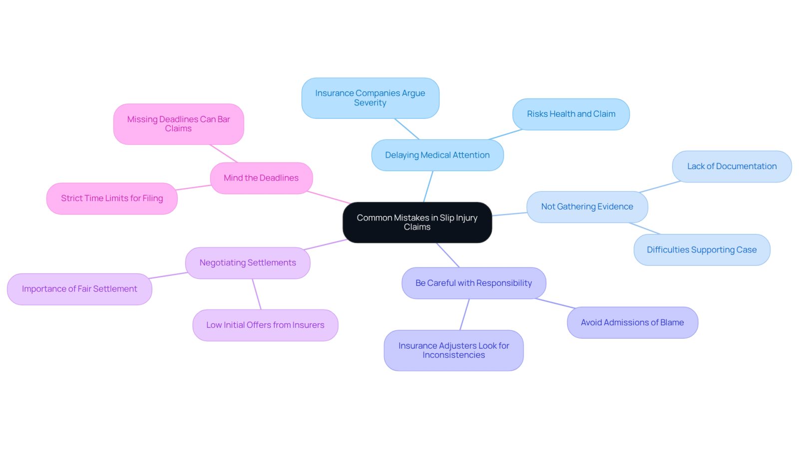 This mindmap highlights key mistakes to avoid when filing a slip injury claim. Each branch represents a specific mistake, and the sub-branches explain why they matter. Use this map to navigate your claim process more effectively and avoid costly errors.