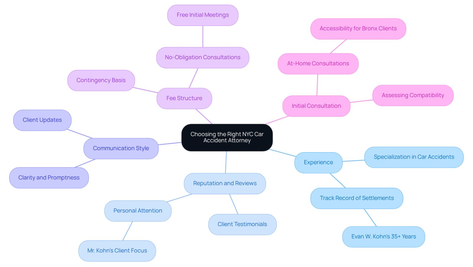 This mindmap helps you see the important factors to think about when selecting a car accident attorney. Each branch represents a key consideration, and the sub-branches provide more details or examples to guide your decision.