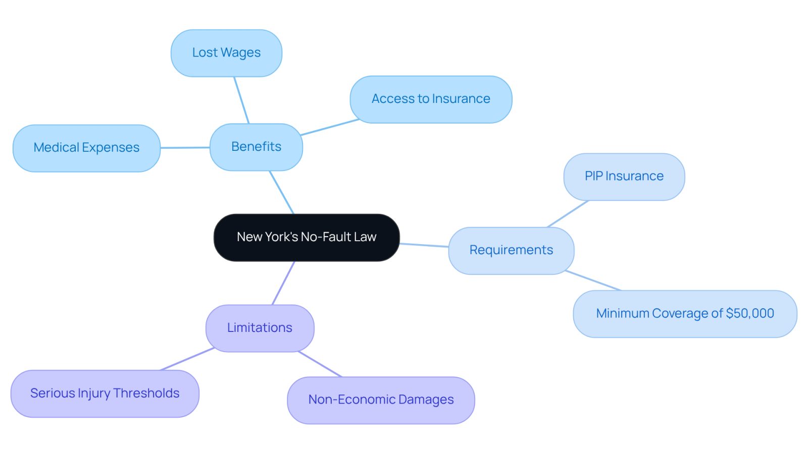 This mindmap helps you understand the key aspects of New York's no-fault law. Start at the center with the law itself, then explore the benefits, requirements, and limitations. Each branch shows important details that can help you navigate your rights and support after an accident.
