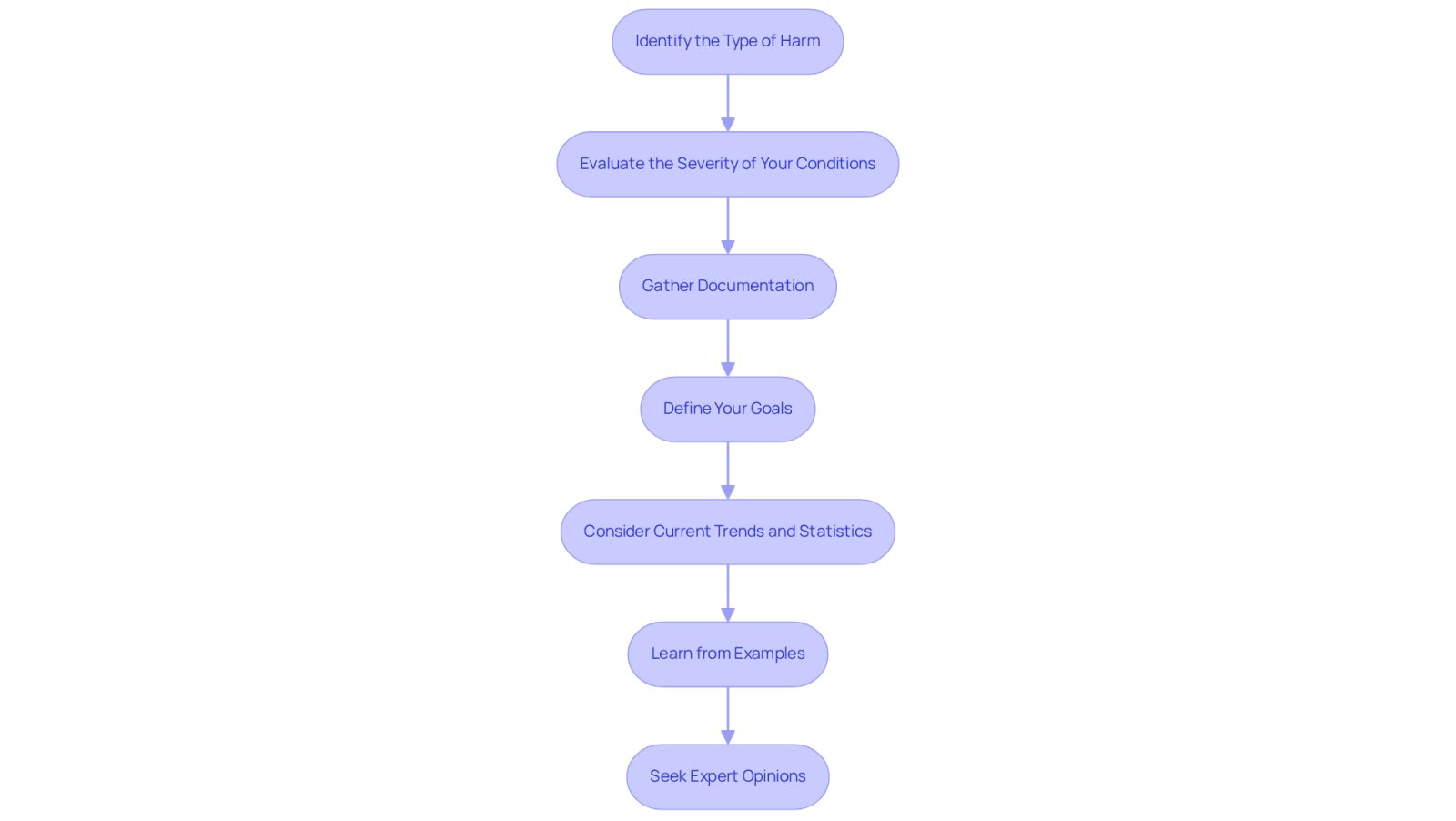 Each box represents a step you should take when evaluating your personal injury case. Follow the arrows to see how each step leads to the next, helping you navigate your situation effectively.