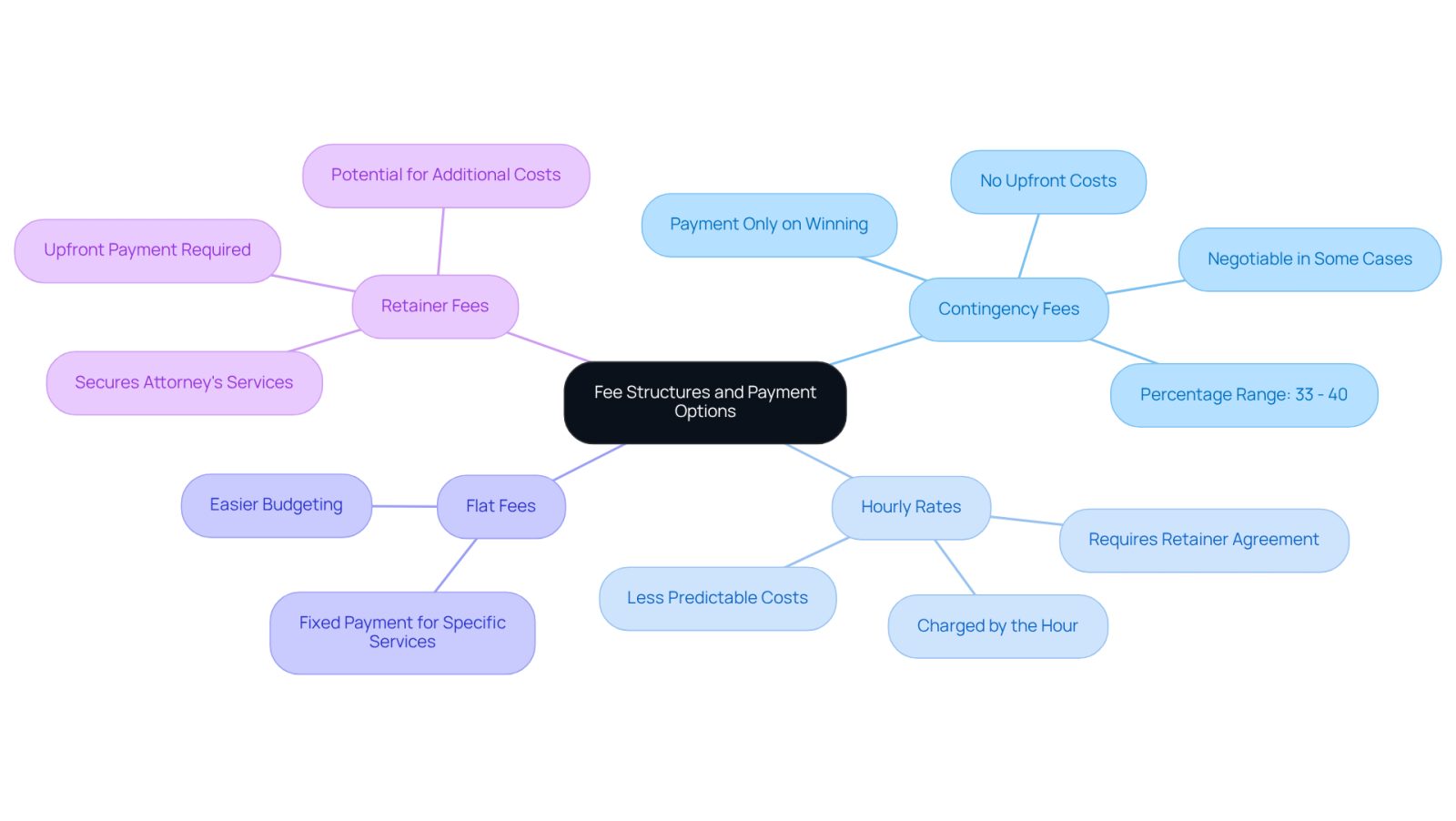 This mindmap starts with the main topic of fee structures in legal services. Each branch represents a different payment option, and the sub-branches provide more details about each type. Follow the branches to see how each payment method works and what to expect.
