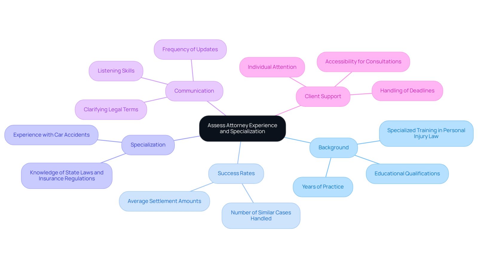 This mindmap helps you visualize the important factors to consider when choosing a lawyer after an accident. Start at the center with the main theme, then explore each branch to see what to look for in a lawyer's background, success, specialization, communication, and support.