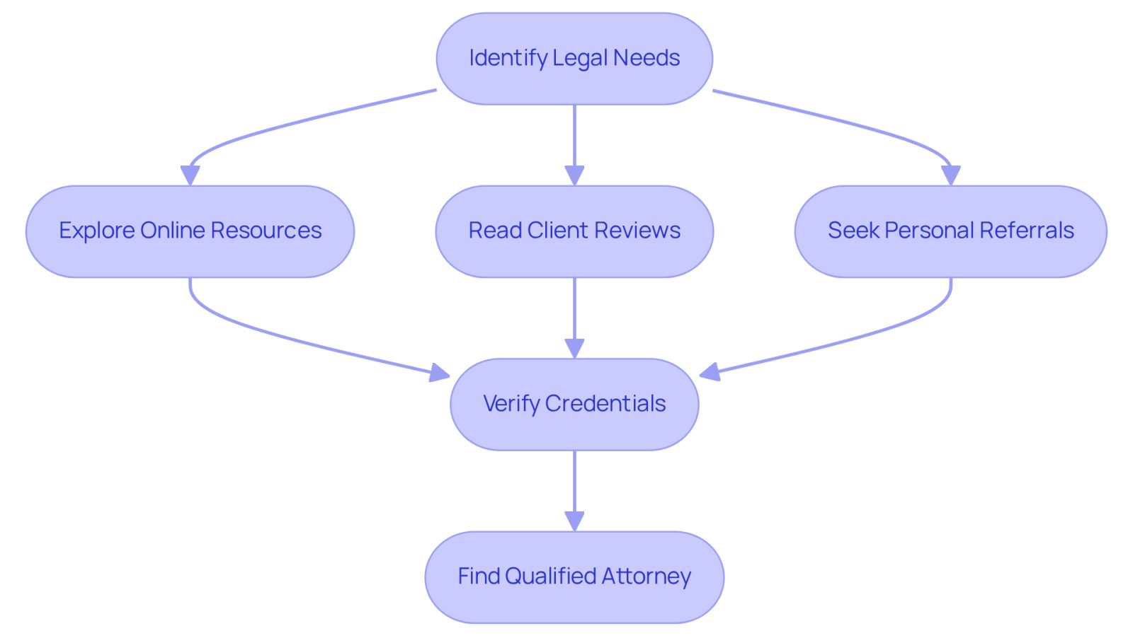 This flowchart guides you through the process of finding a brain injury attorney. Start at the top and follow the arrows to see each step you should take, from identifying your needs to verifying an attorney's credentials.