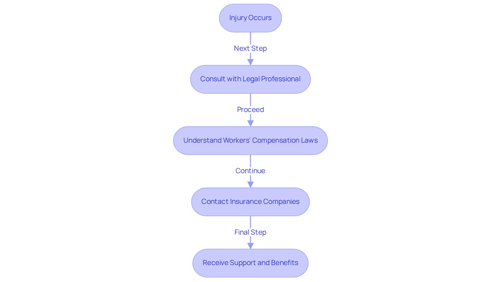 This flowchart guides you through the process after a work-related injury. Start at the top with 'Injury Occurs' and follow the arrows down to see each step you should take to ensure you get the help and benefits you deserve.