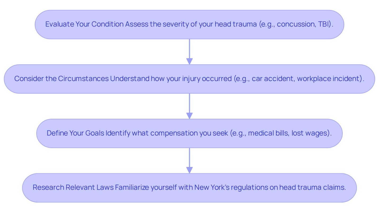 Each box represents a step in the process of identifying your legal needs after a head injury. Follow the arrows to see how each step leads to the next, helping you navigate your journey toward compensation.