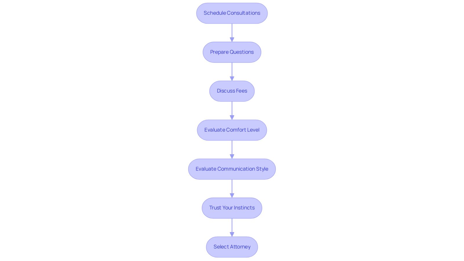 Follow the arrows to see the steps you should take when meeting with potential attorneys. Each box represents an important action to help you find the right legal support for your needs.