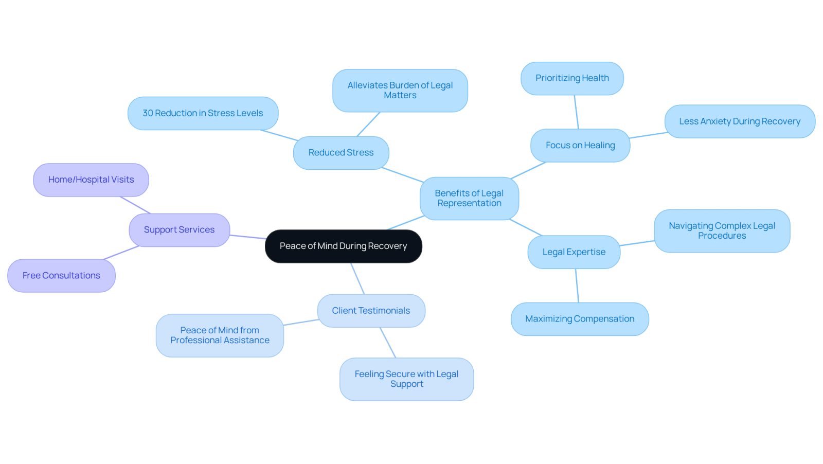 This mindmap illustrates how having an attorney can provide peace of mind during recovery after an accident. Each branch represents a key aspect of support, showing how they contribute to reducing stress and allowing victims to focus on their healing.