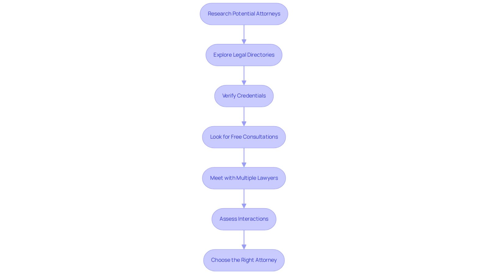 This flowchart guides you through the process of finding the right attorney. Start at the top and follow the arrows to see each step you should take, from researching potential lawyers to assessing how they interact with you. Each step is important in ensuring you find the best legal support for your loved one.