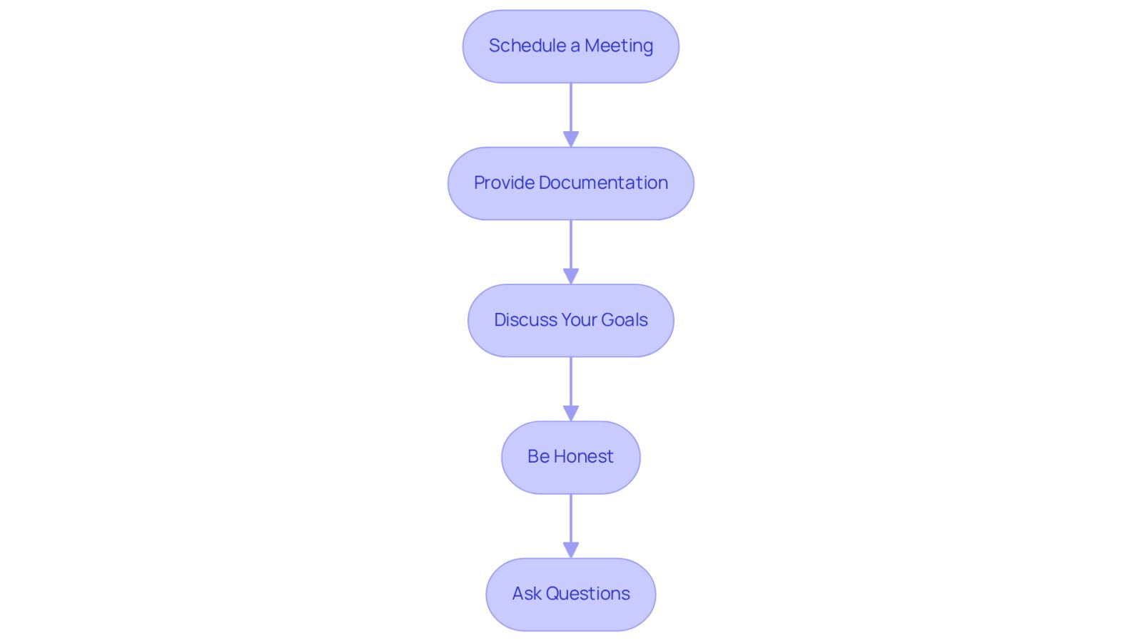 Each box represents a step you should take when transitioning to a new lawyer. Follow the arrows to see the order of actions that will help you communicate effectively and ensure a smooth transition.