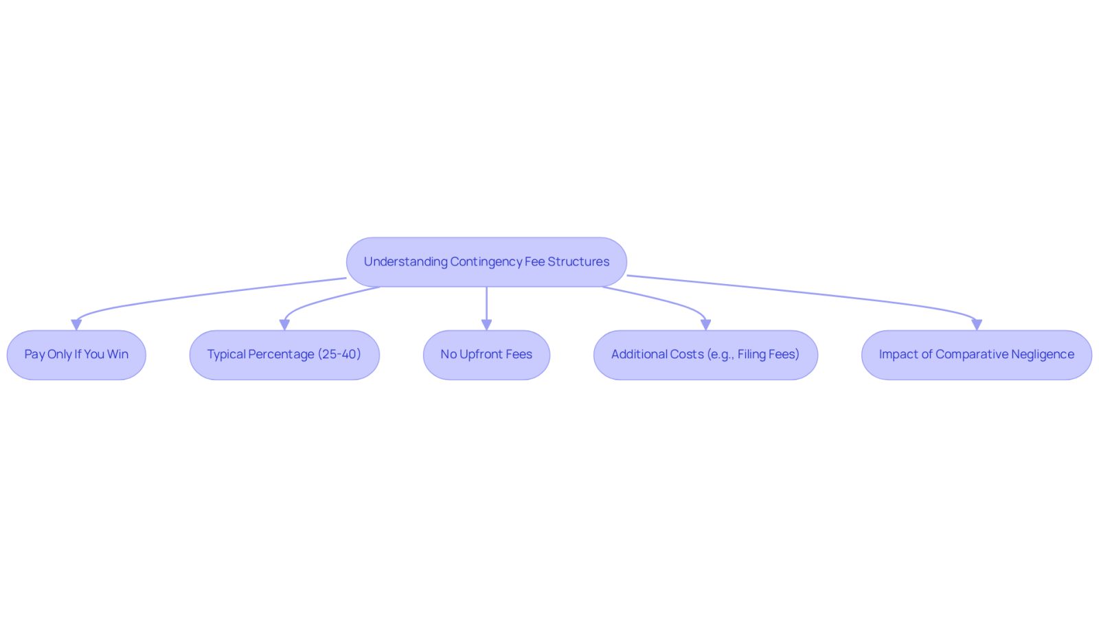 This flowchart guides you through the key aspects of contingency fee agreements. Start at the top and follow the arrows to learn how these fees work, what to expect, and important considerations to keep in mind.