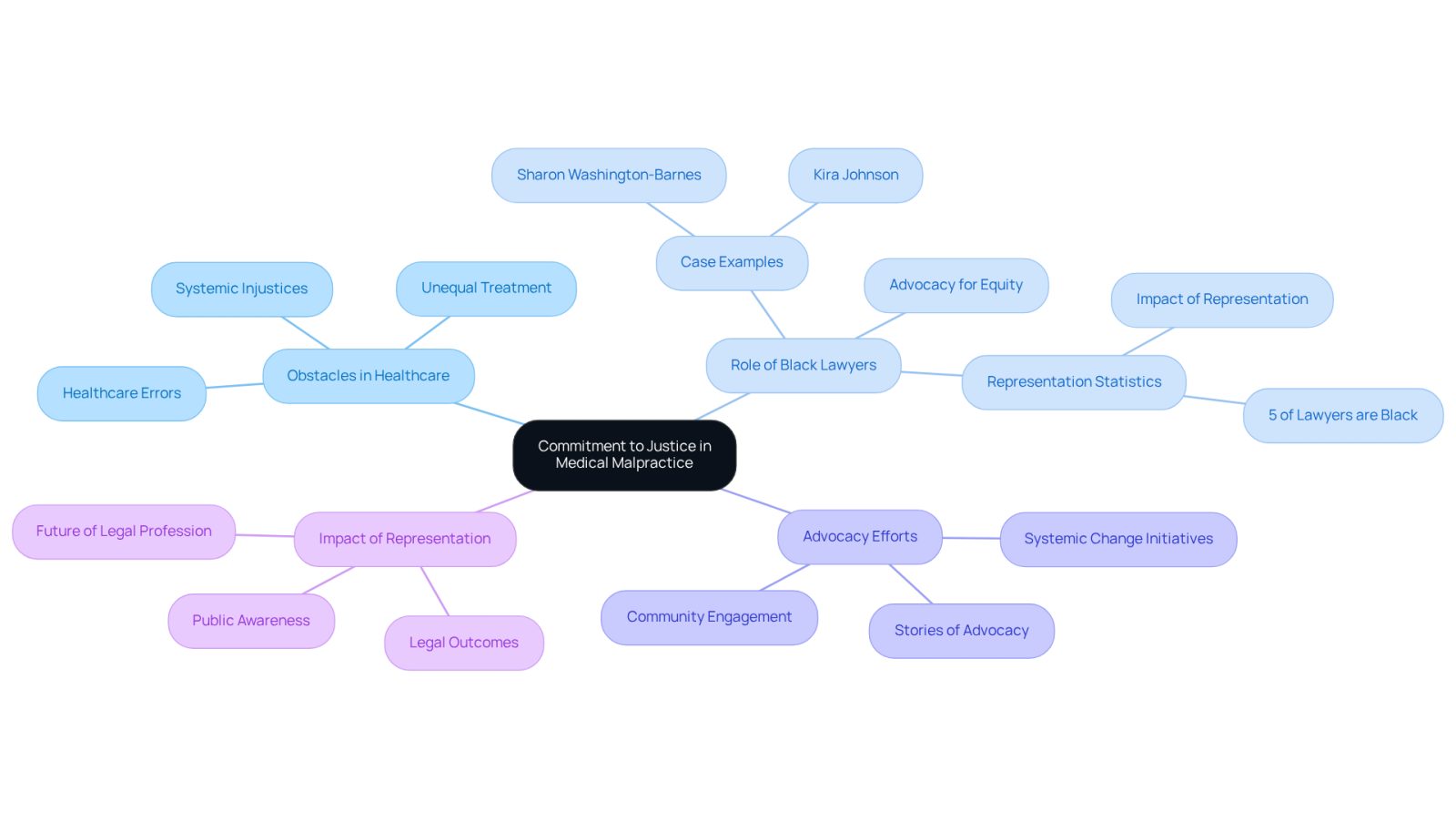 This mindmap illustrates the interconnected themes surrounding the commitment to justice for African American clients in medical malpractice cases. Each branch represents a key area of focus, showing how they contribute to the overall fight for equity and justice in healthcare.