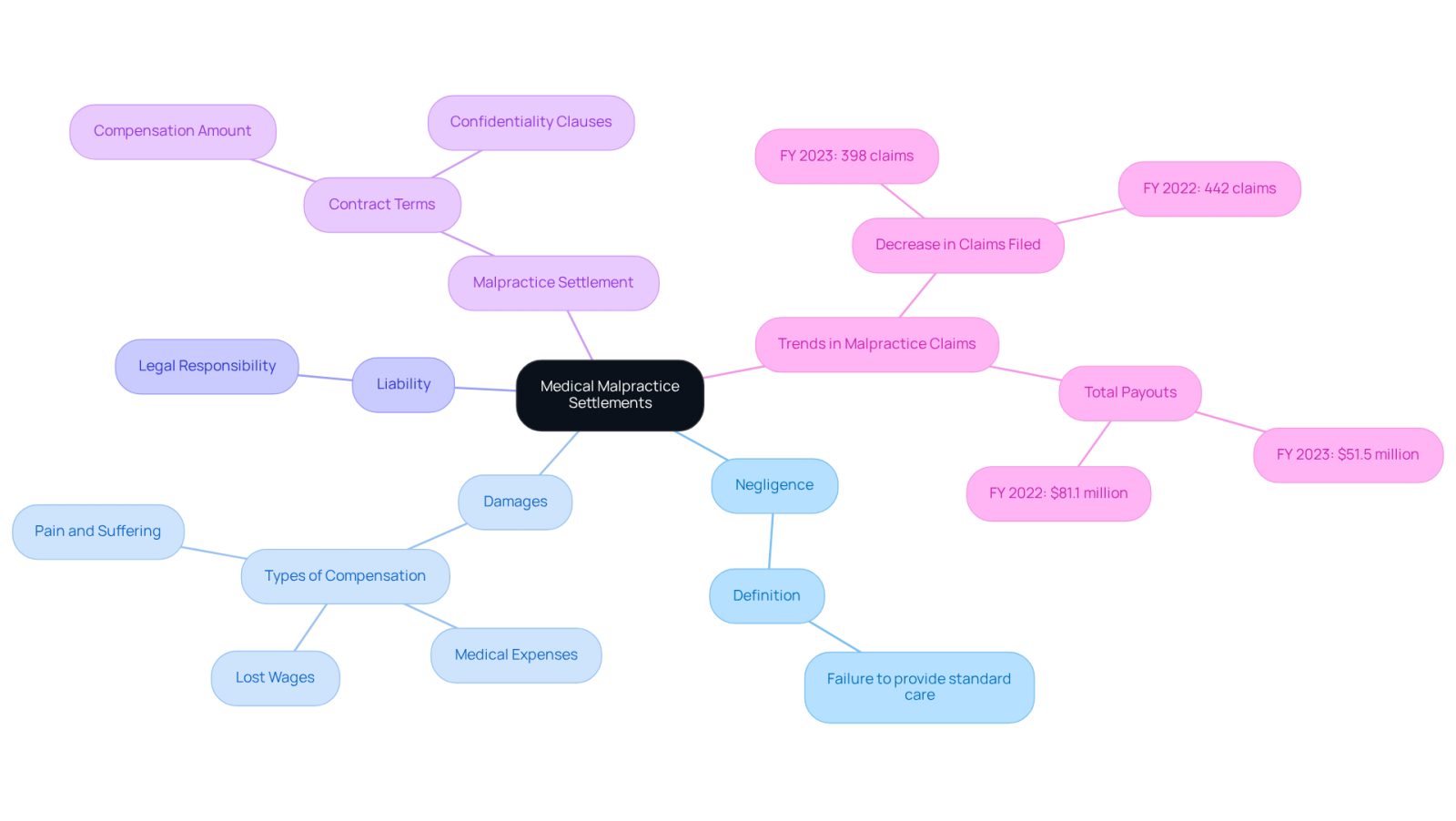 The center of the mindmap represents the main topic of medical malpractice settlements. Each branch represents a key term related to this topic, helping you see how they connect and contribute to understanding the overall concept.
