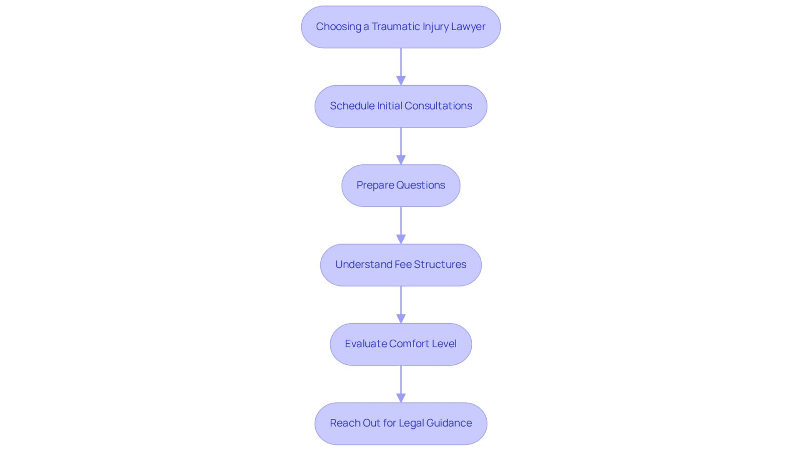 This flowchart guides you through the process of selecting a lawyer. Start at the top and follow the arrows down through each step, from scheduling consultations to reaching out for legal help. Each box represents an important action to take, helping you make informed decisions during a challenging time.