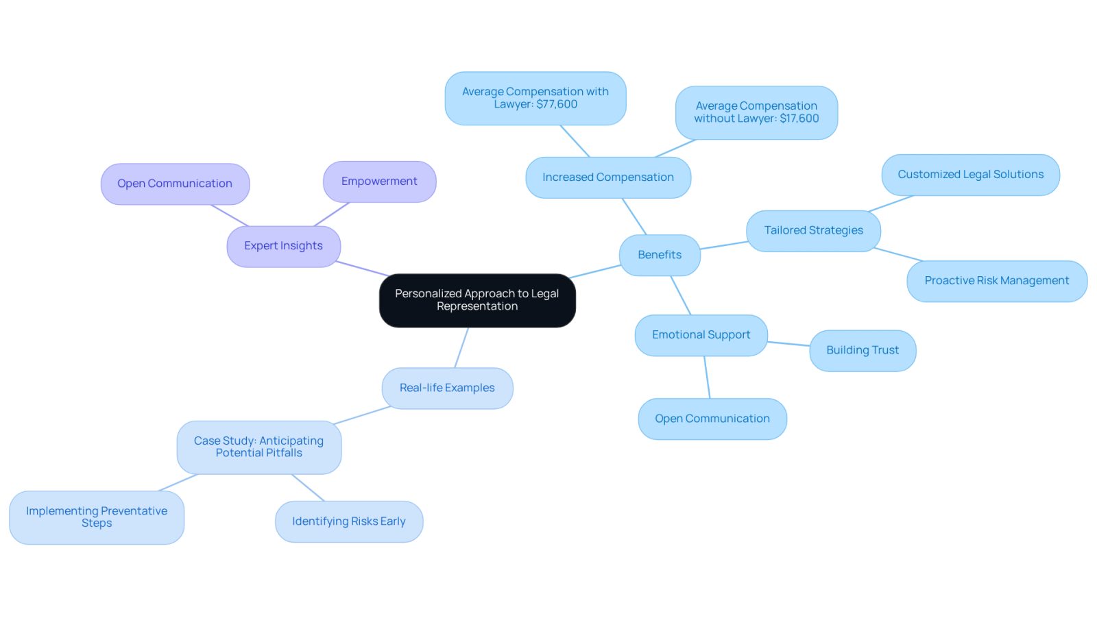 This mindmap illustrates how personalized legal representation can benefit clients. Each branch represents a different aspect of the approach, showing how it leads to better outcomes and support for individuals navigating the legal system.