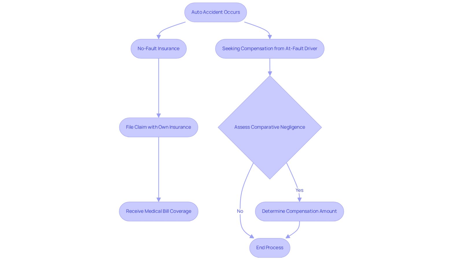 This flowchart guides you through the steps to take after an auto accident. Follow the arrows to see how to handle insurance claims and what to consider if you're seeking compensation from another driver.
