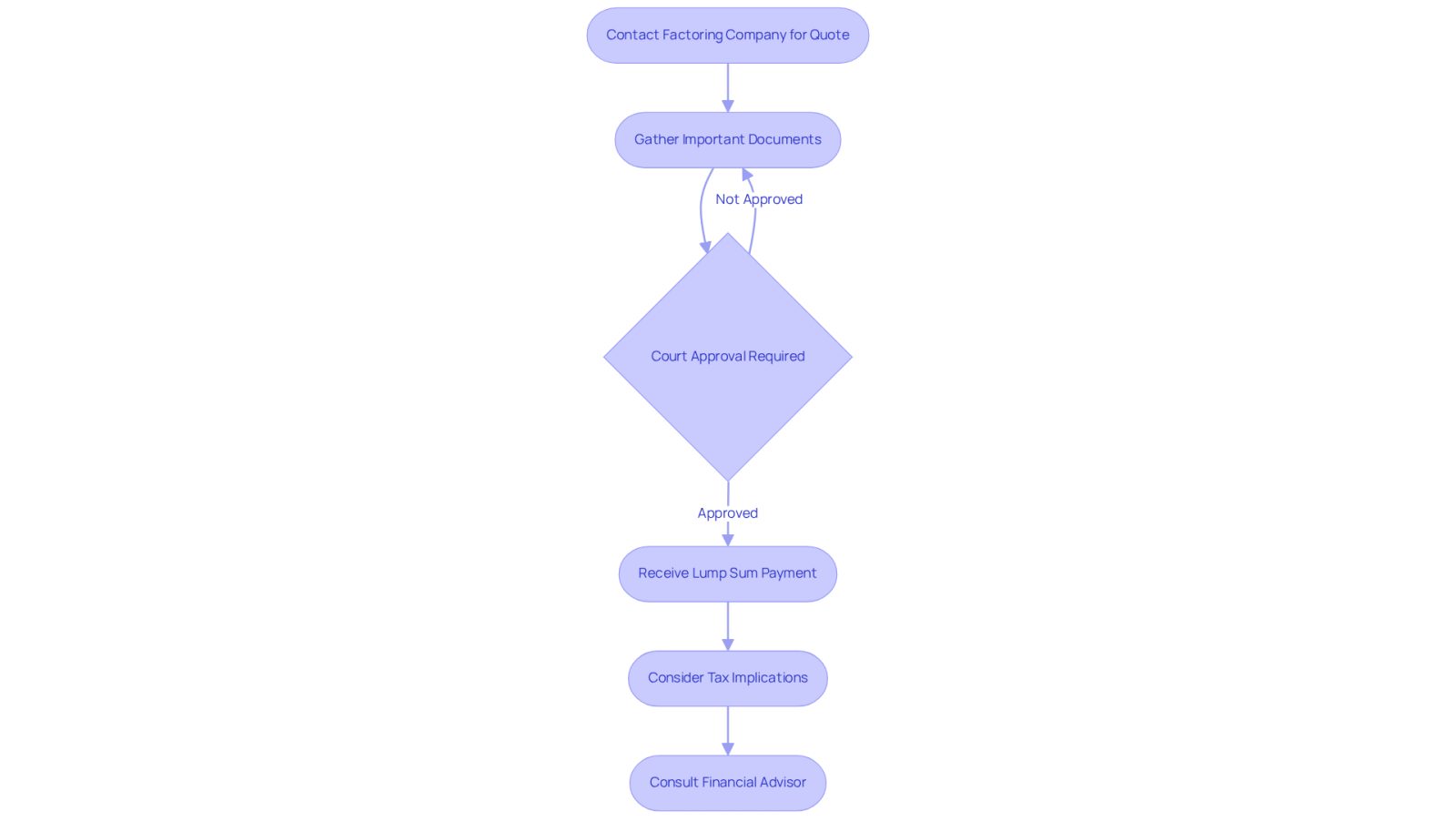 This flowchart outlines the steps involved in a structured settlement buyout. Start by contacting a factoring company, then gather your documents, seek court approval, and finally receive your payment. Don't forget to consider tax implications and consult a financial advisor for the best outcomes.