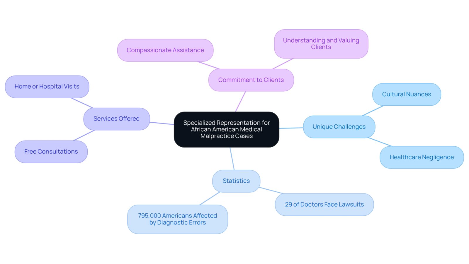 This mindmap illustrates the key aspects of specialized legal representation for African American clients in medical malpractice cases. Start at the center with the main theme, then explore the branches to understand the unique challenges, important statistics, and the services offered by The Law Offices of Evan W. Kohn.