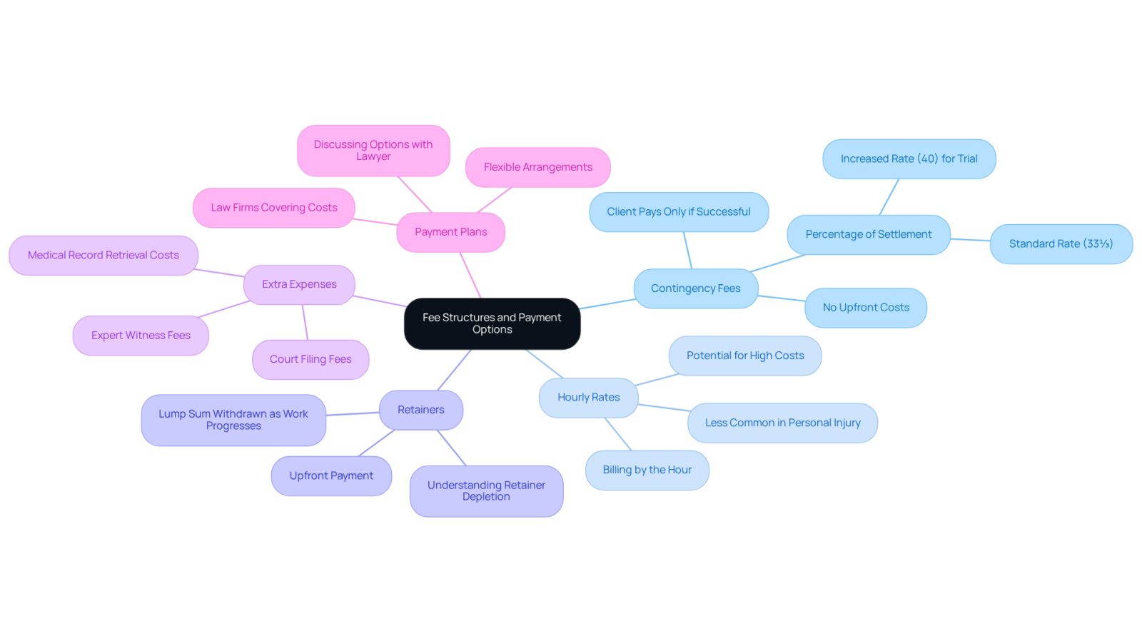 This mindmap helps you see the different ways lawyers charge for their services. Each branch represents a type of fee structure, and the sub-branches provide important details about each one. This way, you can easily compare your options and understand what to expect when hiring a lawyer.