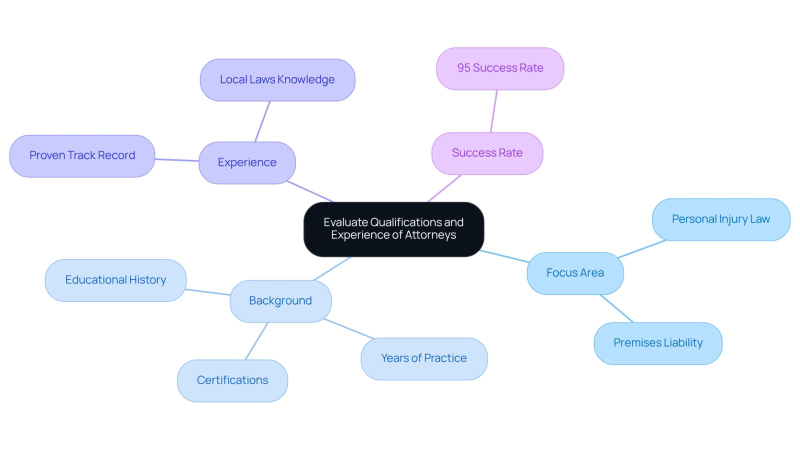 This mindmap helps you visualize the important factors to consider when choosing a slip & fall attorney. Start at the center with the main topic, then follow the branches to see the specific criteria that can guide your decision-making process.