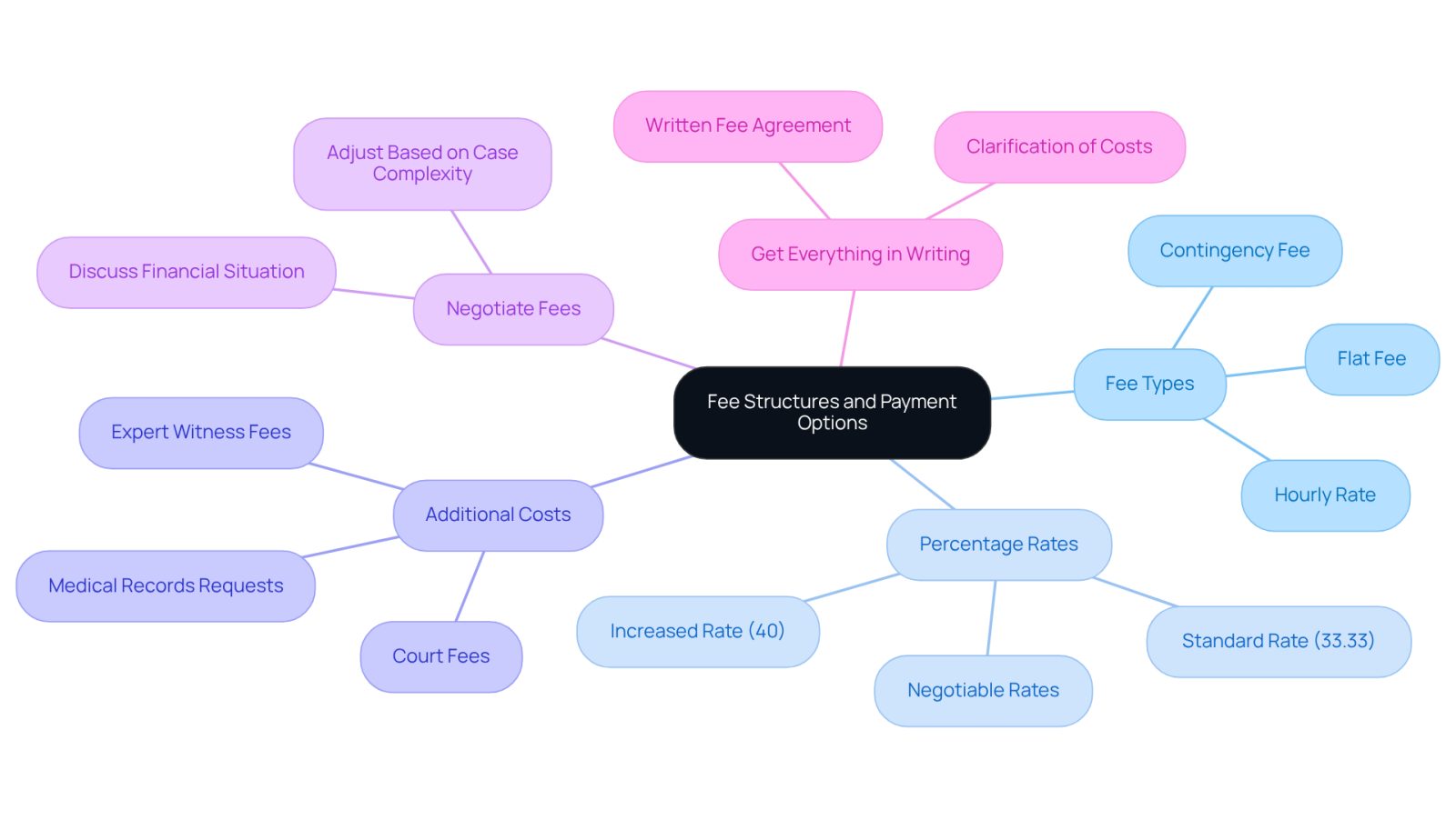 This mindmap starts with the main topic in the center and branches out to show different aspects of legal fees. Each branch represents a key area to consider when discussing fees with your lawyer, helping you visualize how they connect and what you need to know.