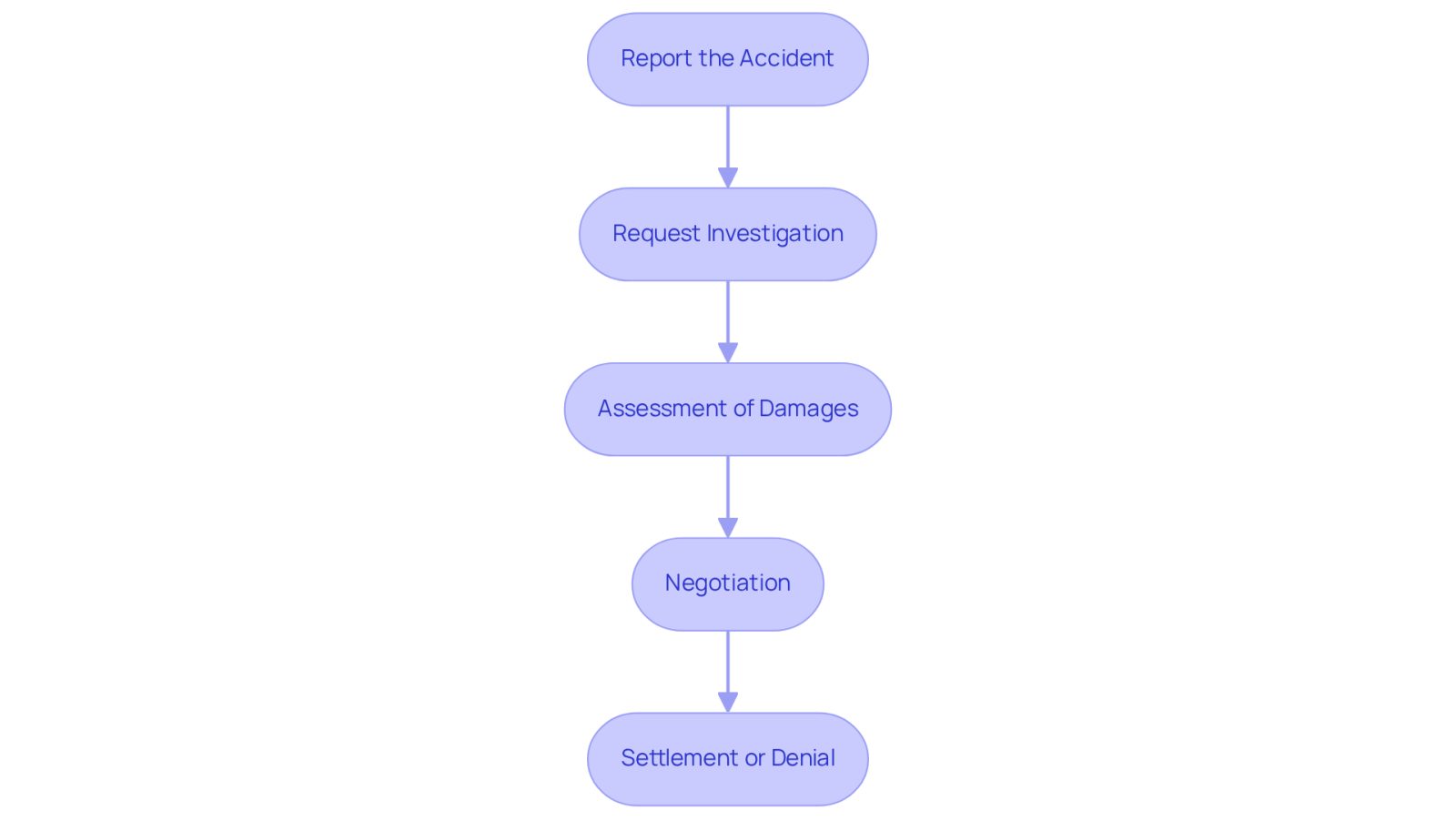 This flowchart guides you through the steps to take after a car accident. Start at the top and follow the arrows down to see what you need to do at each stage. Each box represents a key action, helping you understand how to manage your claim effectively.