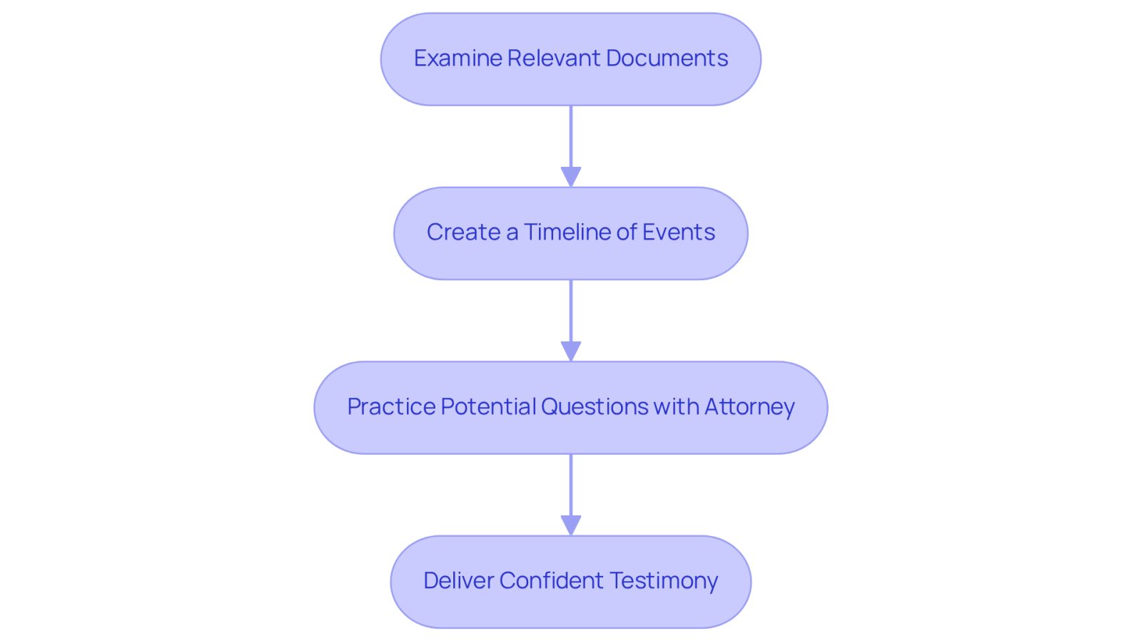 This flowchart outlines the key steps to prepare for your deposition. Follow the arrows to see how each step builds on the previous one, leading to a confident and effective testimony.