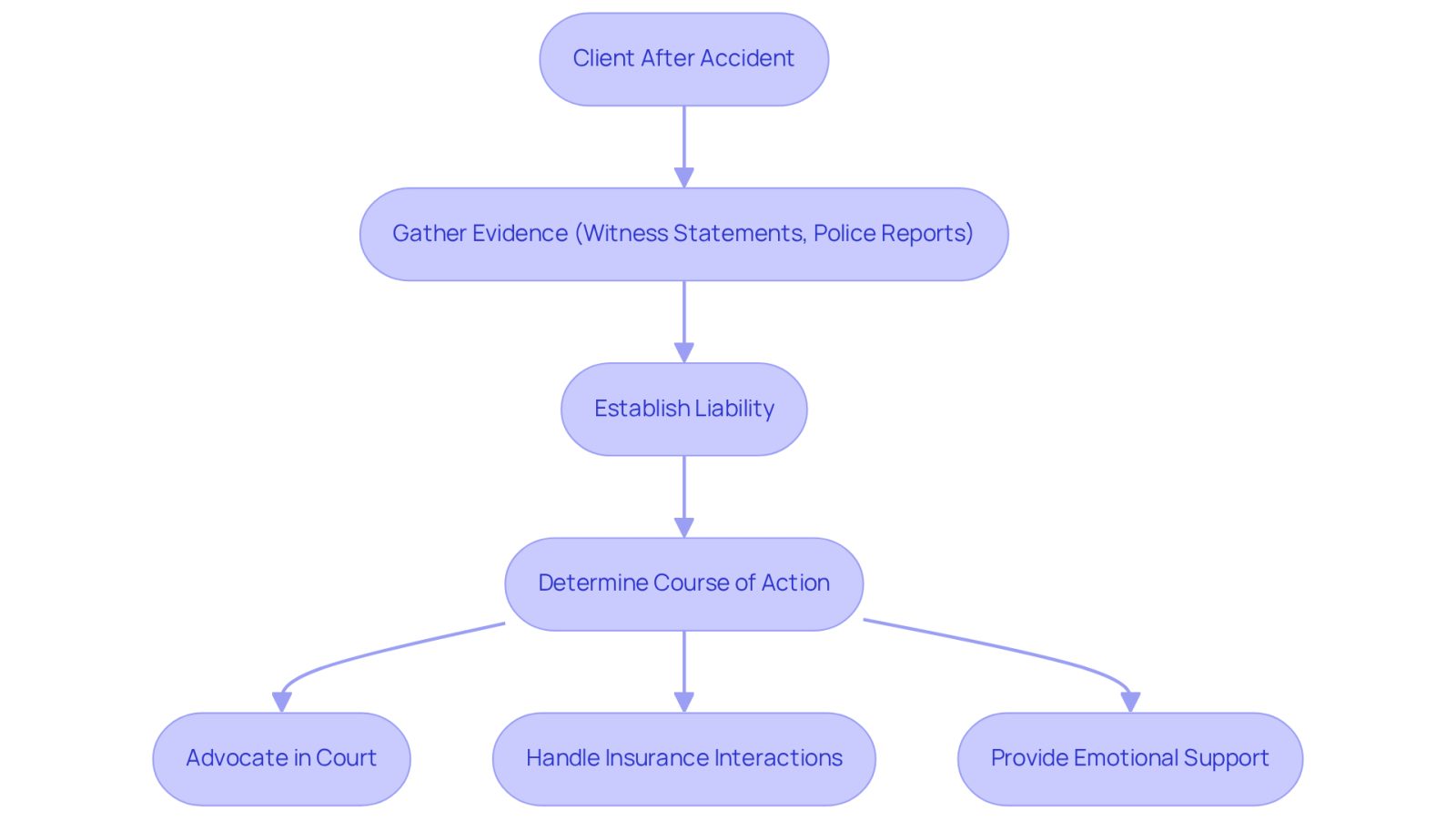 This flowchart shows the steps an attorney takes to help clients after an accident. Each box represents a key action, and the arrows guide you through the process from the moment of the accident to the final advocacy in court.