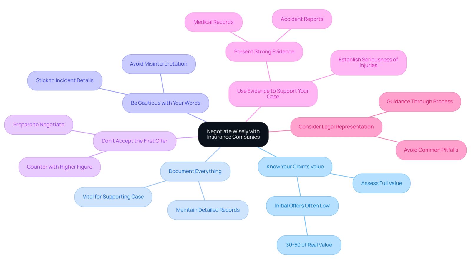 This mindmap starts with the main idea of negotiating wisely with insurance companies. Each branch represents a key strategy, and you can follow the branches to see more details about each tip. The colors help differentiate the strategies, making it easier to navigate through the information.