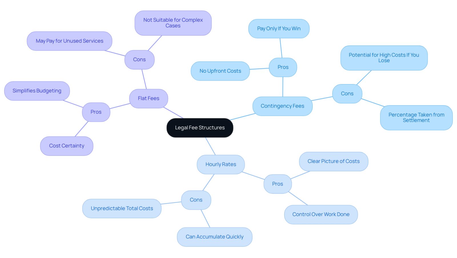This mindmap helps you explore different legal fee structures. Start at the center with 'Legal Fee Structures' and follow the branches to see the three main types: Contingency Fees, Hourly Rates, and Flat Fees. Each type has its own pros and cons, so you can easily compare them and find what might work best for you.