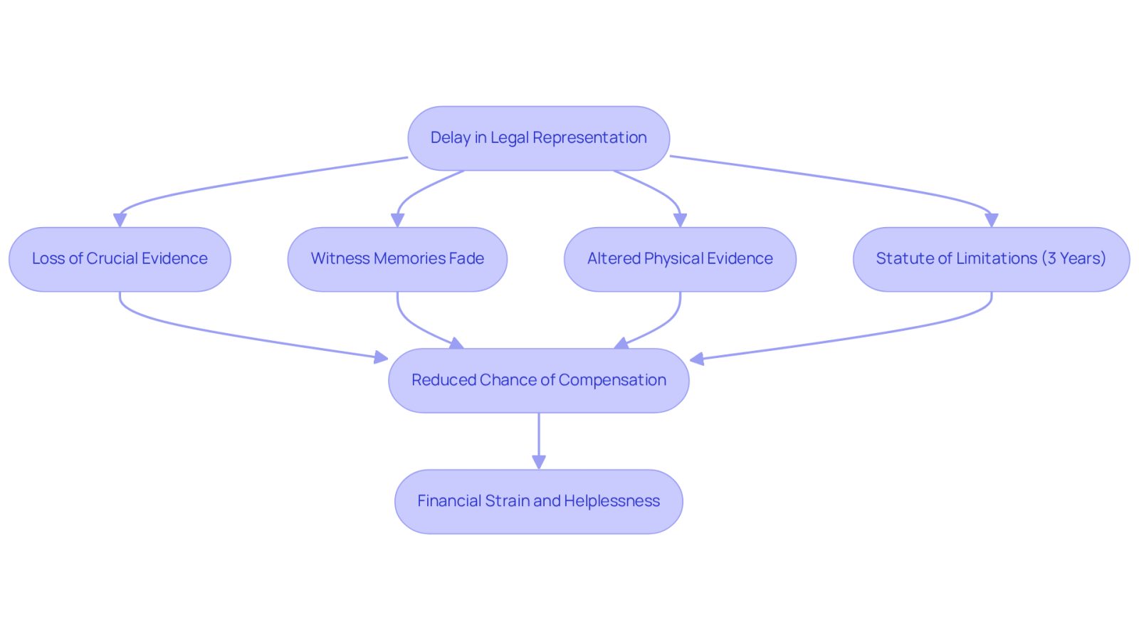 This flowchart shows the chain of events that occur when legal help is delayed. Each box represents a consequence, and the arrows indicate how one leads to another. The more you delay, the more serious the outcomes can become.