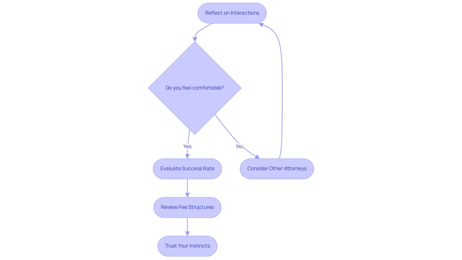 This flowchart guides you through the process of selecting an attorney. Start by reflecting on your interactions, then evaluate comfort, success rates, and fees. Trust your instincts to make the best choice for your legal needs.