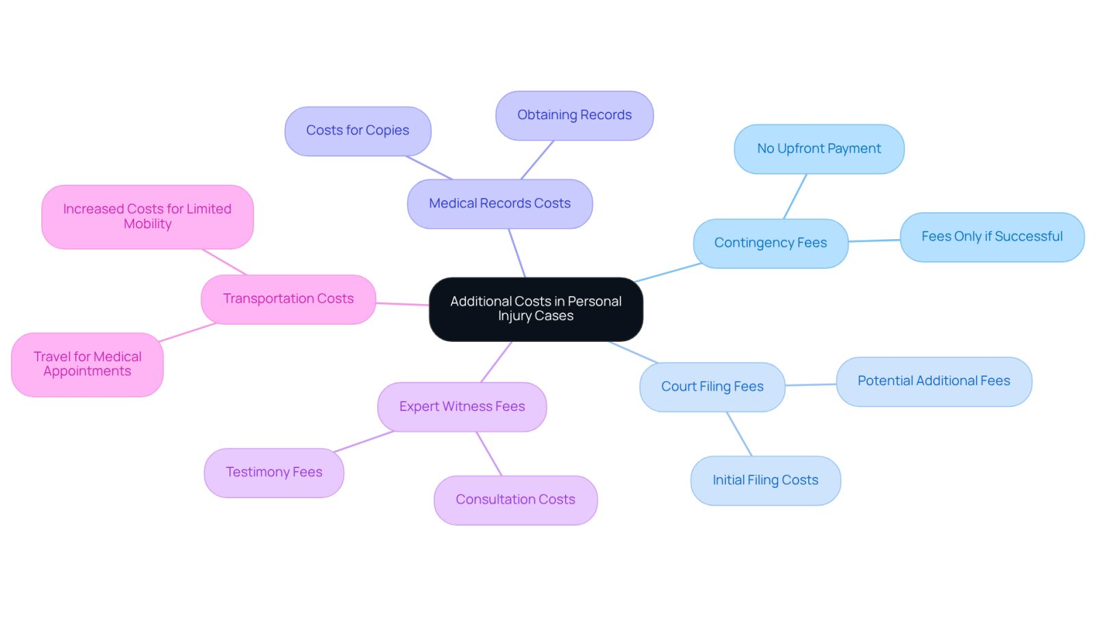 The central node represents the overall theme of additional costs. Each branch shows a different type of expense you might encounter, and the sub-branches provide more details about those costs. This helps you see how various expenses can add up and why it's important to discuss them with your attorney.
