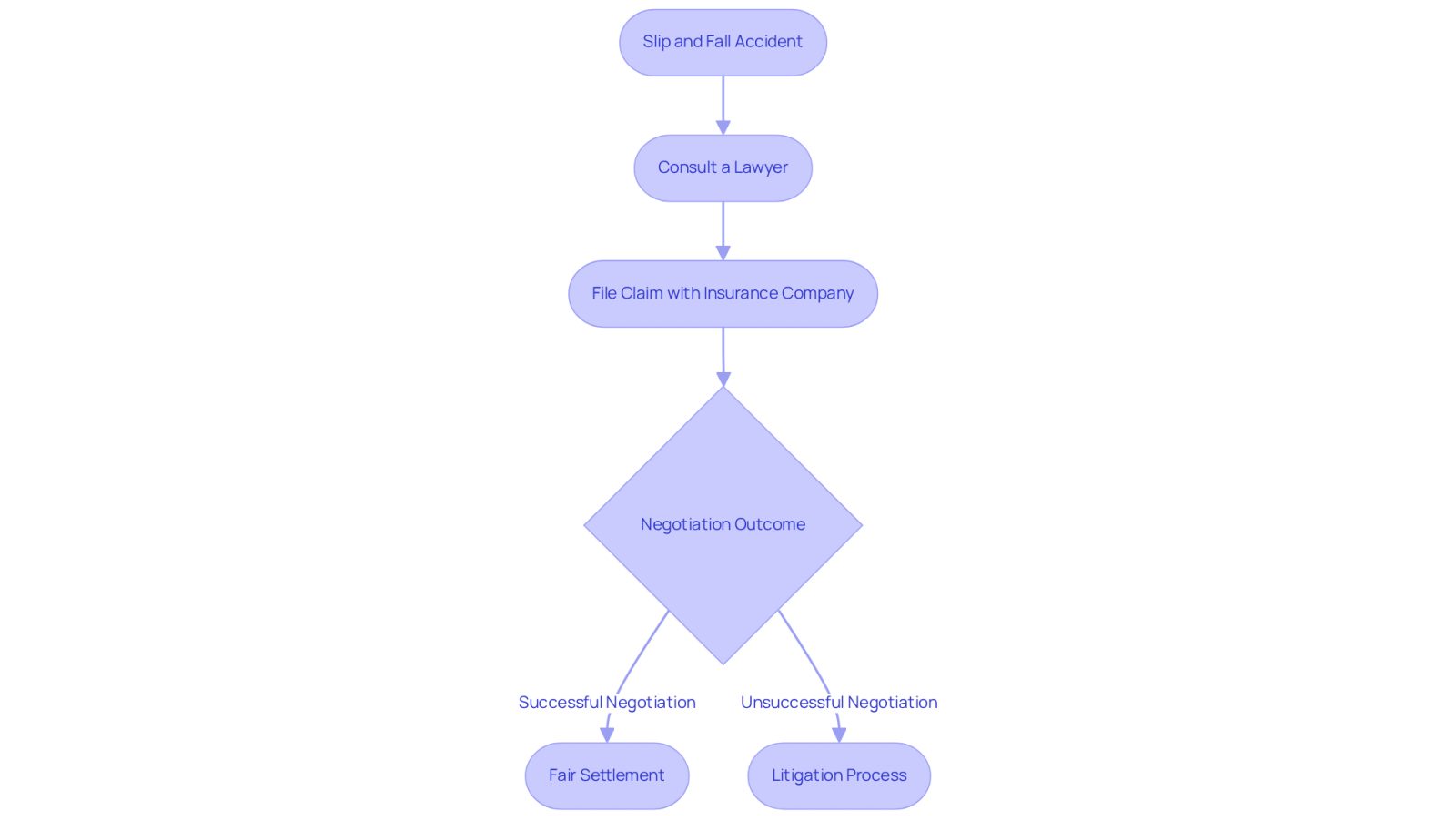 This flowchart outlines the steps you should take after a slip and fall accident. Start at the top with the accident, then follow the arrows to see how to consult a lawyer, file a claim, and what happens next. If negotiations go well, you might reach a fair settlement; if not, you may need to go through litigation.