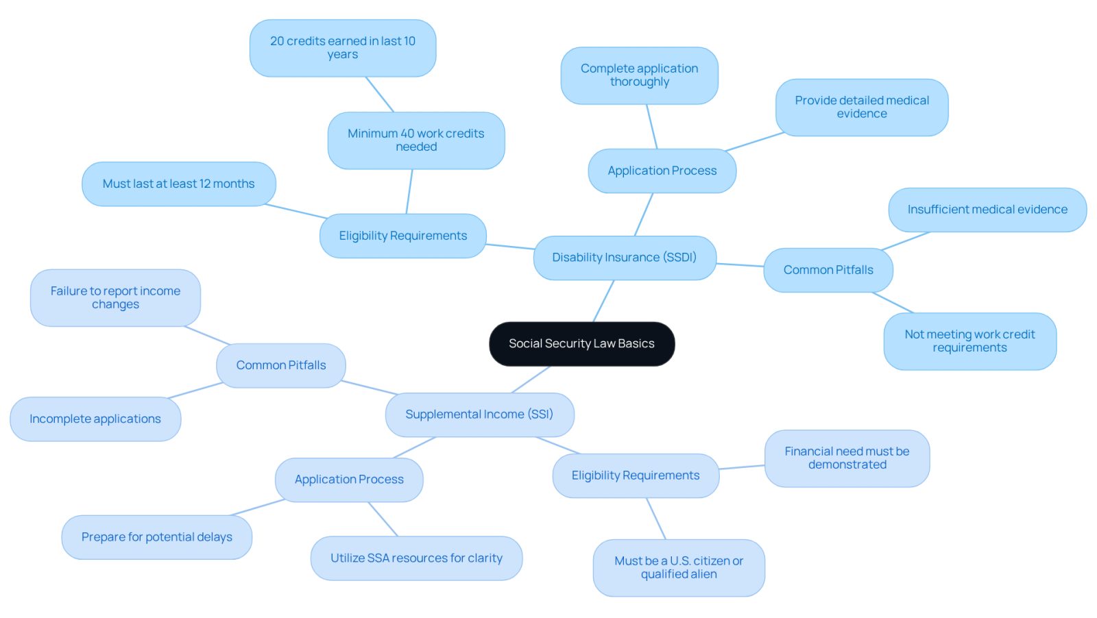 This mindmap helps you visualize the key aspects of Social Security law. Start at the center with the basics, then follow the branches to explore SSDI and SSI, along with their requirements and challenges. Each branch represents important information that can help you navigate the system more effectively.